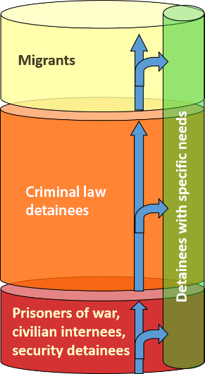 Detainee groups