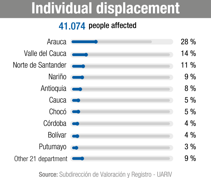 Individual displacement