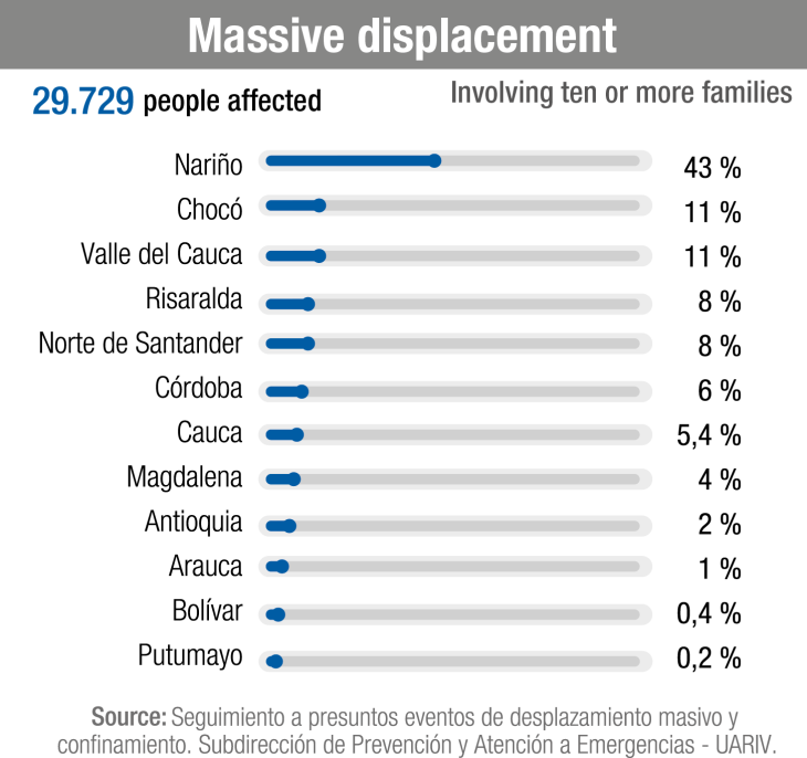 Massive displacement in Colombia 2022