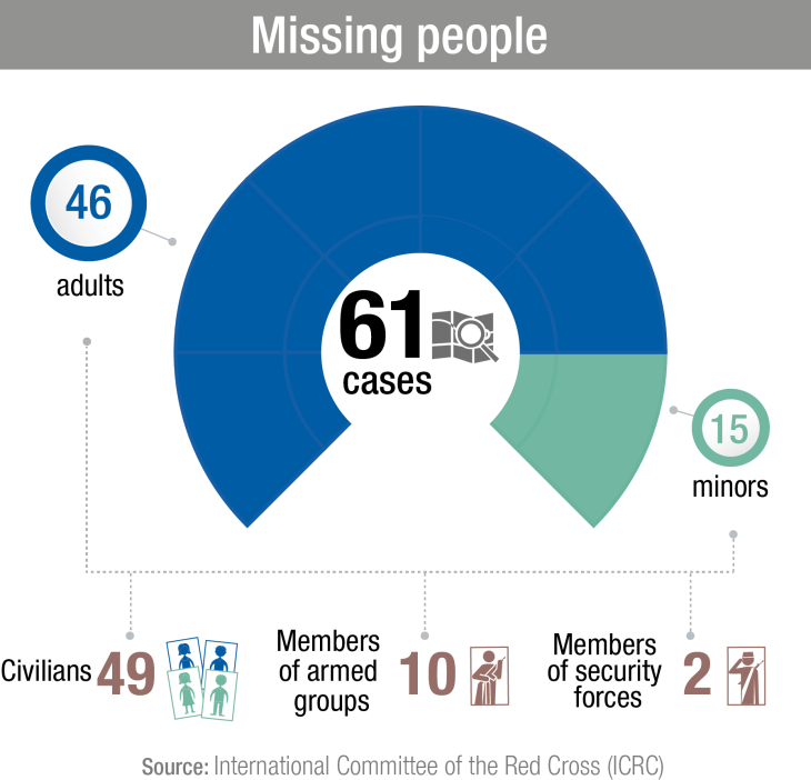 Missing people in Colombia 2022