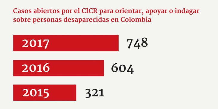 Casos abiertos CICR Colombia