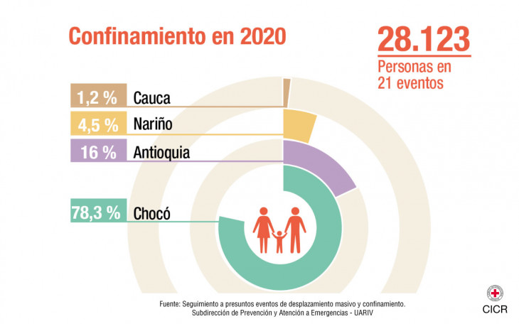Confinamiento en Colombia - CICR