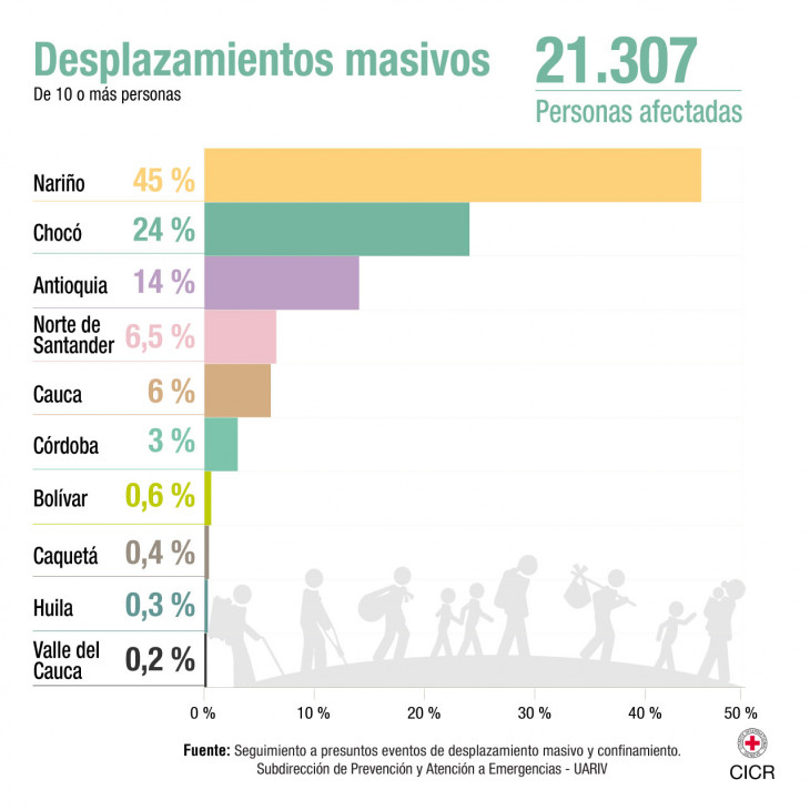 Desplazamiento masivo - Colombia