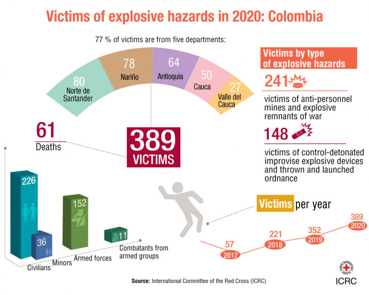 Victims of explosive hazards in Colombia