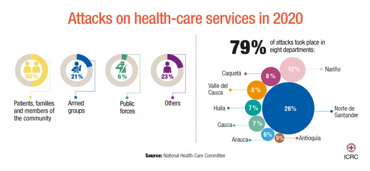 Attacks against healthcare workers in Colombia