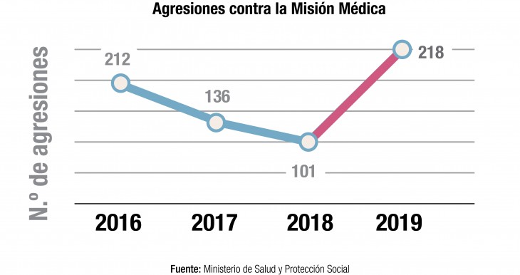 Misión Médica en Colombia