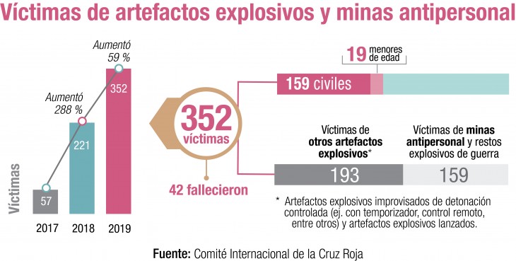 Víctimas de minas y artefactos explosivos en Colombia 2019 CICR