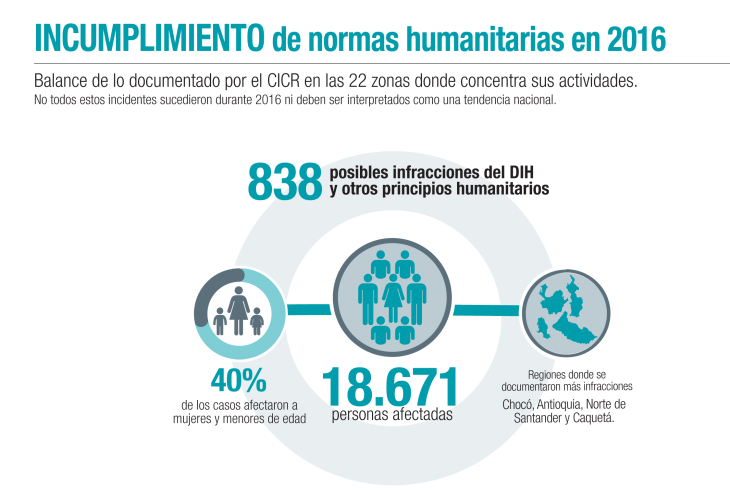 Infracciones DIH