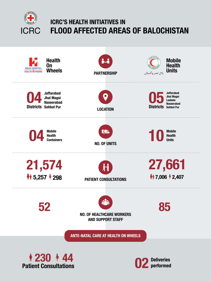 Flood response in Balochistan at a glance